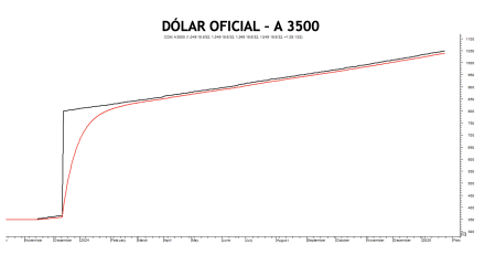 Evolución de las cotizaciones del dólar al 24 de enero 2025