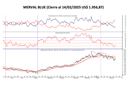 Indices Bursátiles - MERVAL blue al 14 de febrero 2025