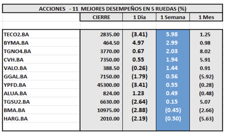Indices Bursátiles - Acciones de mejor desempeño al 21 de febrero  2025