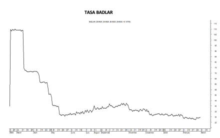 Tasa Badlar al 28 de febrero 2025