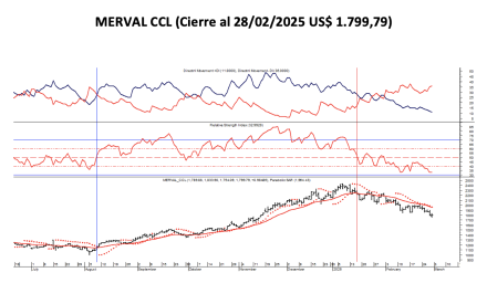 Indices Bursátiles - MERVAL CCL al 28 de febrero 2025