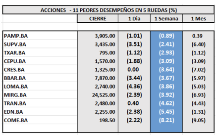 Indices Bursátiles - Acciones de peor desempeño al 28 de febrero 2025