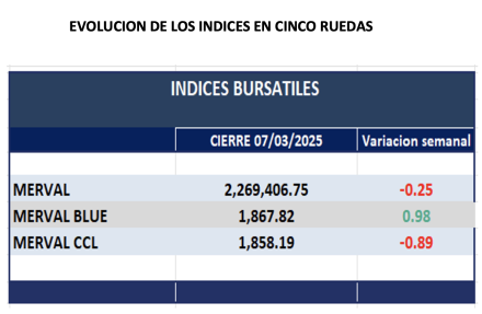 Indices Bursátiles - Evolución semanal al 7 de marzo 2025