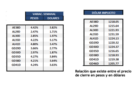 Bonos Argentinos en dólares al 7 de marzo 2025