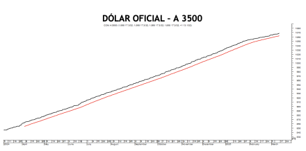 Evolución de las cotizaciones del dólar al 14 de marzo 2025 2025
