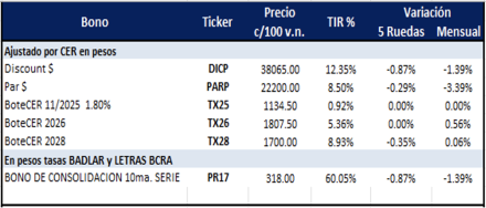 Bonos Argentinos en pesos al 14 de marzo  2025