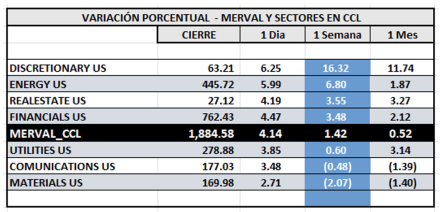 Indices Bursátiles - MERVAL CCL por sectores al 14 de marzo 2025
