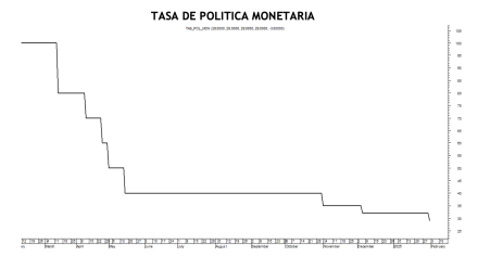 Tasa de política monetaria al 28 de marzo 2025