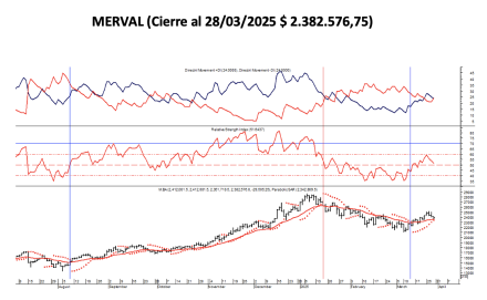 Indices Bursátiles - MERVAL al 28 de marzo 2025