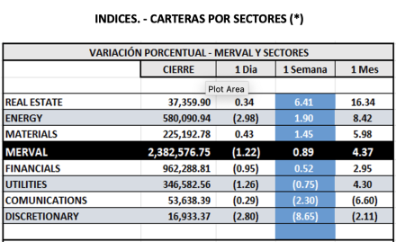 Indices Bursátiles - MERVAL al 28 de marzo 2025