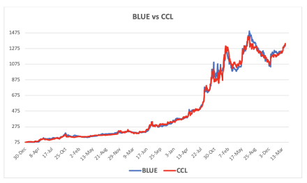 Evolución de las cotizaciones del dólar al 4 de abril 2025
