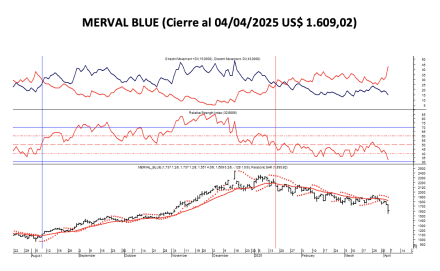 Indices Bursátiles - MERVAL blue al 4 de abril  2025