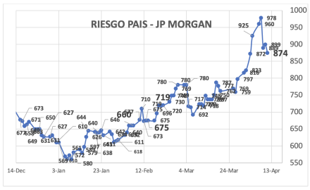 Indice de Riesgo País al 11 de abril 2025