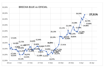Evolución de las cotizaciones del dólar al 11 de abril 2025
