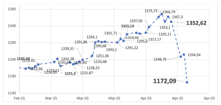 Evolución de las cotizaciones del dólar al 18 de abril 2025