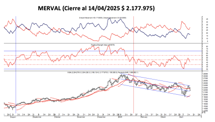 Indices Bursátiles - MERVAL al 18 de abril  2025
