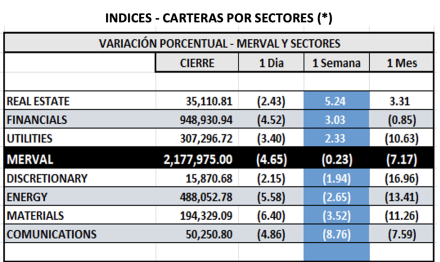 Indices Bursátiles - MERVAL por sectores al 18 de abril  2025