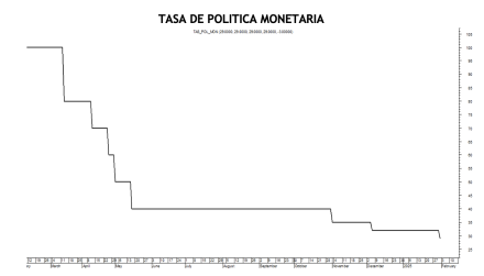 Tasa de política monetaria al 25 de abril 2025