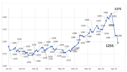 Evolución de las cotizaciones del dólar al 25 de abril 2025