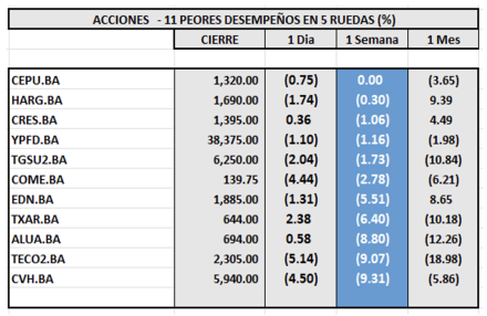 Indices Bursátiles - Acciones de peor desempeño al 25 de abril  2025