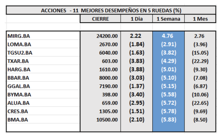 Indices Bursátiles - Acciones de mejor desempeño al 30 de abril  2025
