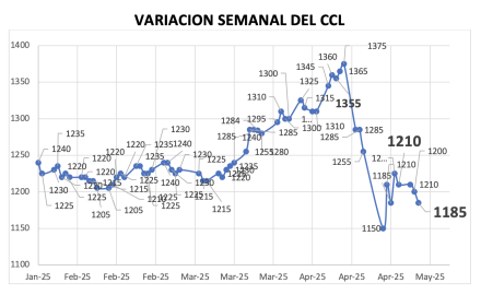 Variación semanal del índice CCL al 9 de mayo  2025