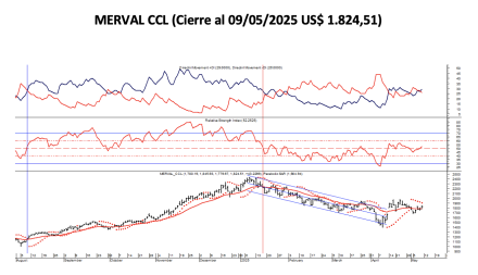 Indices Bursátiles - MERVAL CCL al 9 de mayo  2025