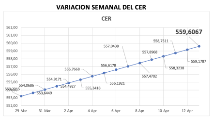 Variación semanal del índice CER al 15 de mayo  2025
