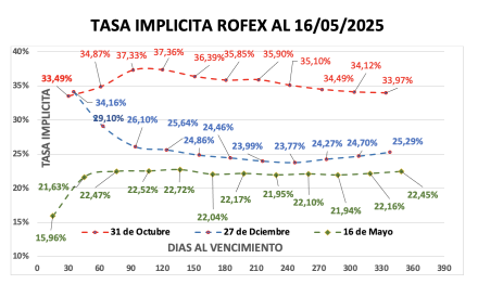 Evolución de las cotizaciones del dólar al 15 de mayo 2025