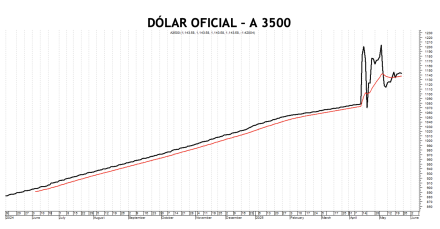 Evolución de las cotizaciones del dólar al 23 de mayo 2025