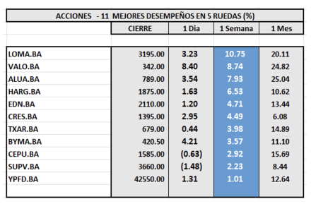 Indices Bursátiles - Acciones de mejor desempeño al 23 de mayo 2025