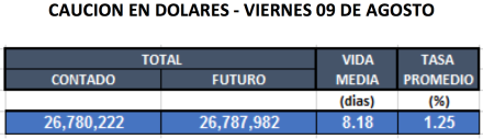 Cauciones en dolares al 9 de agosto 2019