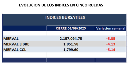 Indices Bursátiles - Evolución semanal al 6 de junio 2025