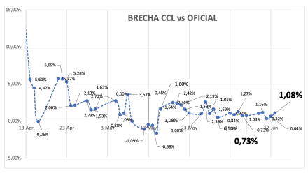 Evolución de las cotizaciones del dólar al 13 de junio 2025
