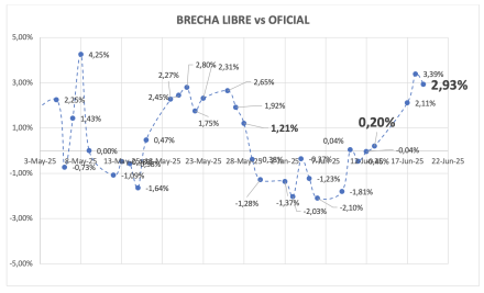 Evolución de las cotizaciones del dólar al 19 de junio 2025