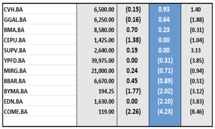 Indices Bursátiles - Acciones de peor desempeño al 4 de julio 2025