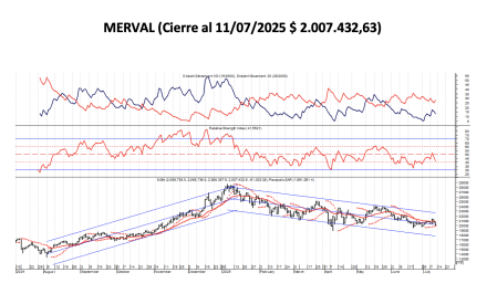 Indices Bursátiles - MERVAL al 11 de julio 2025