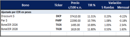 Bonos Argentinos en pesos al 18 de julio 2025