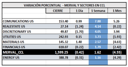 Indices Bursátiles - MERVAL CCL por sectores al 18 de julio 2025