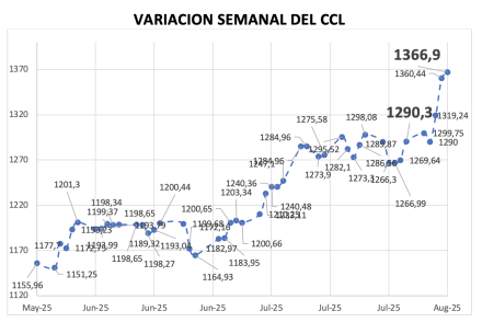Variación semanal del índice CCL al 1 de agosto 2025