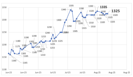 Evolución de las cotizaciones del dólar al 8 de agosto 2025