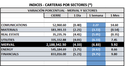 Indices Bursátiles - MERVAL por sectores al 14 de agosto 2025