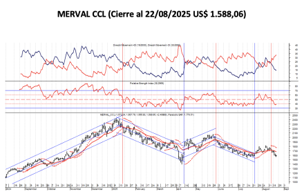 Indices Bursátiles - MERVAL CCL al 22 de agosto 2025
