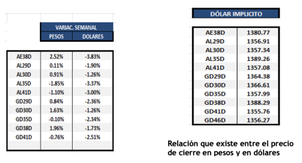 Bonos Argentinos en dólares al 29 de agosto 2025