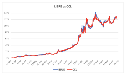 Evolución de las cotizaciones del dólar al 5 de septiembre 2025