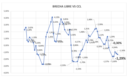Evolución de las cotizaciones del dólar al 5 de septiembre 2025