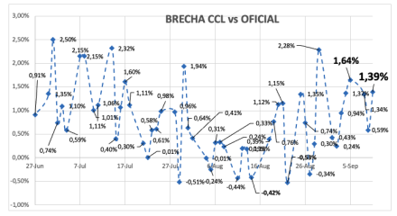 Evolución de las cotizaciones del dólar al 12 de septiembre 2025