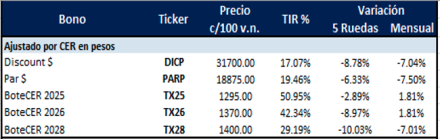 Bonos Argentinos en pesos al 19 de septiembre 2025