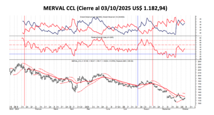 Indices Bursátiles - MERVAL CCL al 3 de octubre 2025