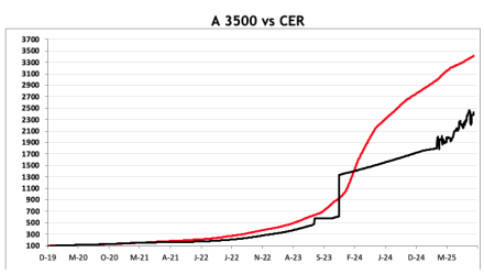 Evolución de las cotizaciones del dólar al 10 de octubre 2025